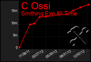 Total Graph of C Ossi