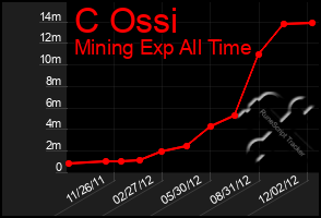 Total Graph of C Ossi