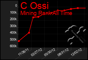 Total Graph of C Ossi