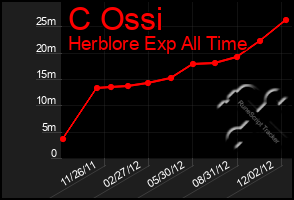 Total Graph of C Ossi