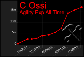 Total Graph of C Ossi