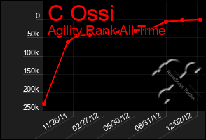 Total Graph of C Ossi