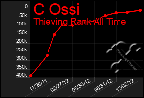 Total Graph of C Ossi