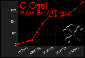 Total Graph of C Ossi