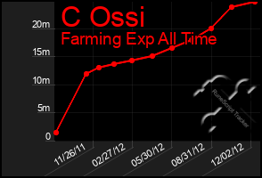 Total Graph of C Ossi