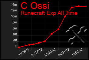 Total Graph of C Ossi