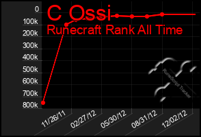 Total Graph of C Ossi