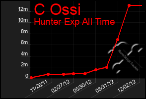 Total Graph of C Ossi