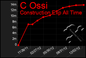 Total Graph of C Ossi