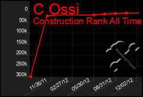 Total Graph of C Ossi