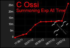 Total Graph of C Ossi