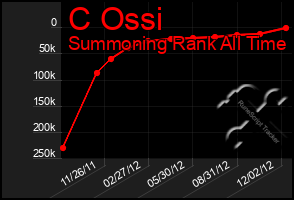 Total Graph of C Ossi