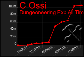 Total Graph of C Ossi