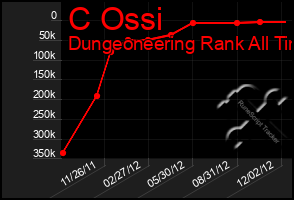 Total Graph of C Ossi