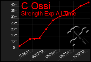 Total Graph of C Ossi