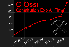 Total Graph of C Ossi