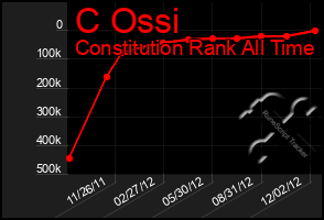 Total Graph of C Ossi