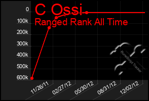 Total Graph of C Ossi