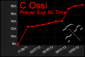 Total Graph of C Ossi