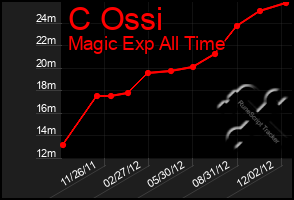 Total Graph of C Ossi