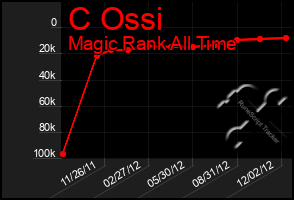 Total Graph of C Ossi