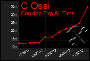 Total Graph of C Ossi