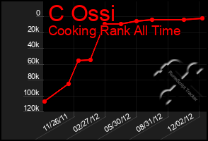 Total Graph of C Ossi