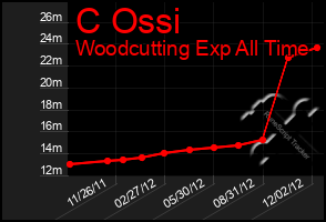 Total Graph of C Ossi