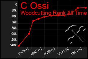 Total Graph of C Ossi