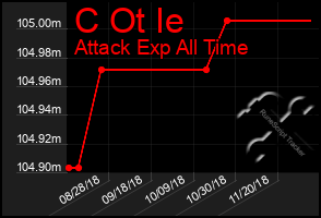Total Graph of C Ot Ie