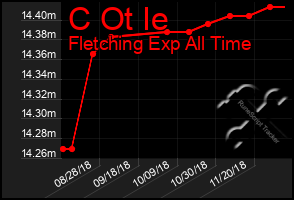 Total Graph of C Ot Ie