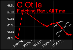 Total Graph of C Ot Ie