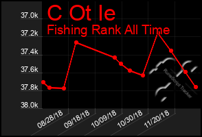 Total Graph of C Ot Ie