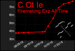 Total Graph of C Ot Ie