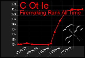 Total Graph of C Ot Ie
