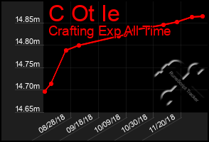 Total Graph of C Ot Ie