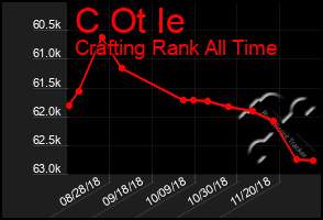 Total Graph of C Ot Ie
