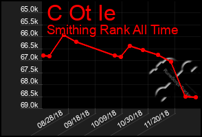 Total Graph of C Ot Ie