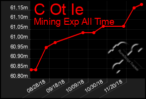 Total Graph of C Ot Ie
