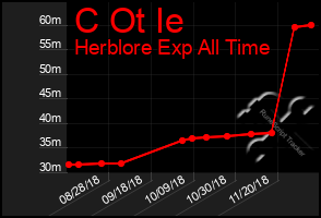 Total Graph of C Ot Ie