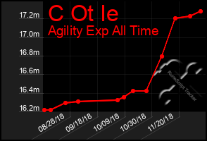 Total Graph of C Ot Ie