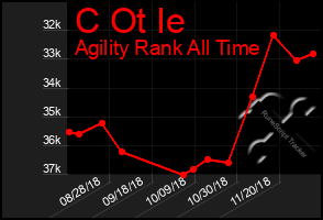 Total Graph of C Ot Ie
