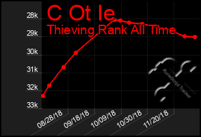 Total Graph of C Ot Ie
