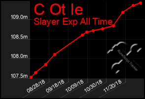 Total Graph of C Ot Ie