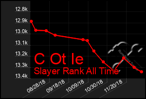 Total Graph of C Ot Ie