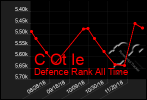 Total Graph of C Ot Ie