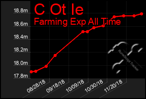 Total Graph of C Ot Ie
