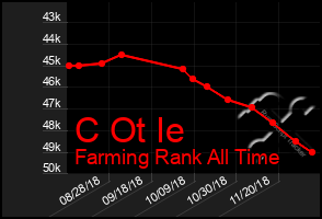 Total Graph of C Ot Ie