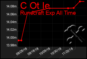 Total Graph of C Ot Ie
