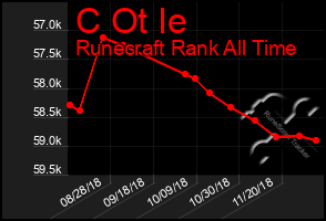 Total Graph of C Ot Ie